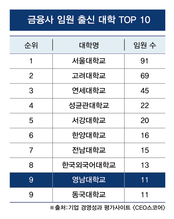 [표] 금융사 임원 출신 대학 Top10 - 출처 CEO 스코어.jpg