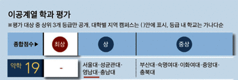 표. 중앙일보 약학분야 대학평가 결과.gif