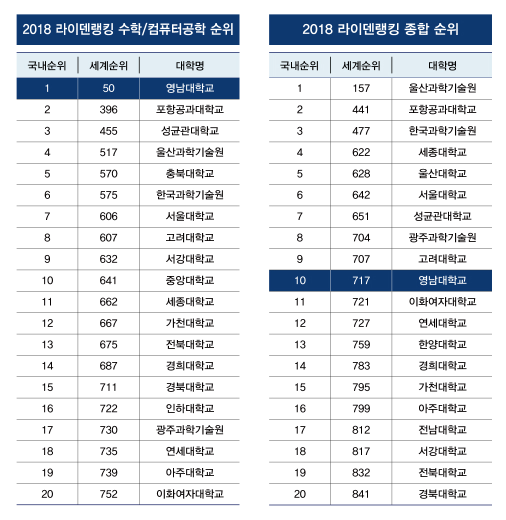 영남대, 수학·컴퓨터 ‘세계 50위, 국내 1위’