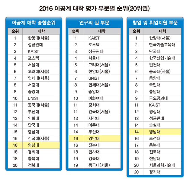 2016 이공계 대학 평가 ‘종합순위 16위’