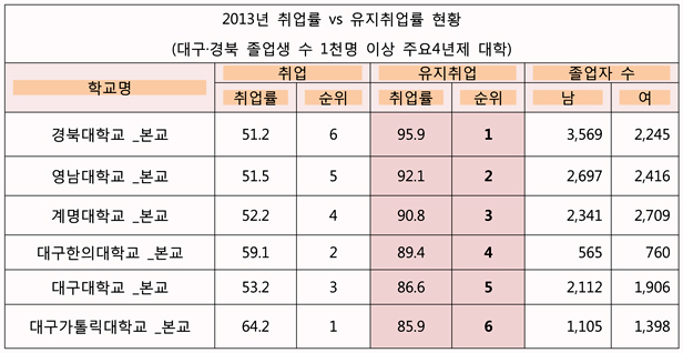 유지취업률, 취업률 순위 정반대