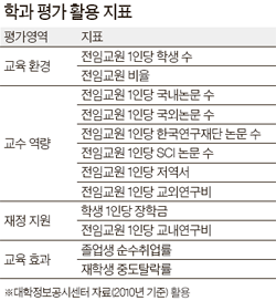 중앙일보평가 인문사회 8개科 중 6개, 대구경북 "1위" 