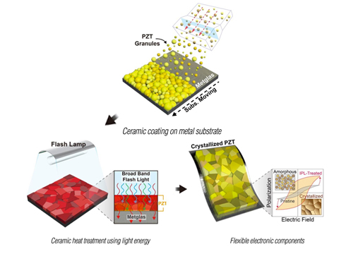 Professor RYU Jeong-ho of Department of Materials Science and Engineering, development of ceramic heat treatment technol